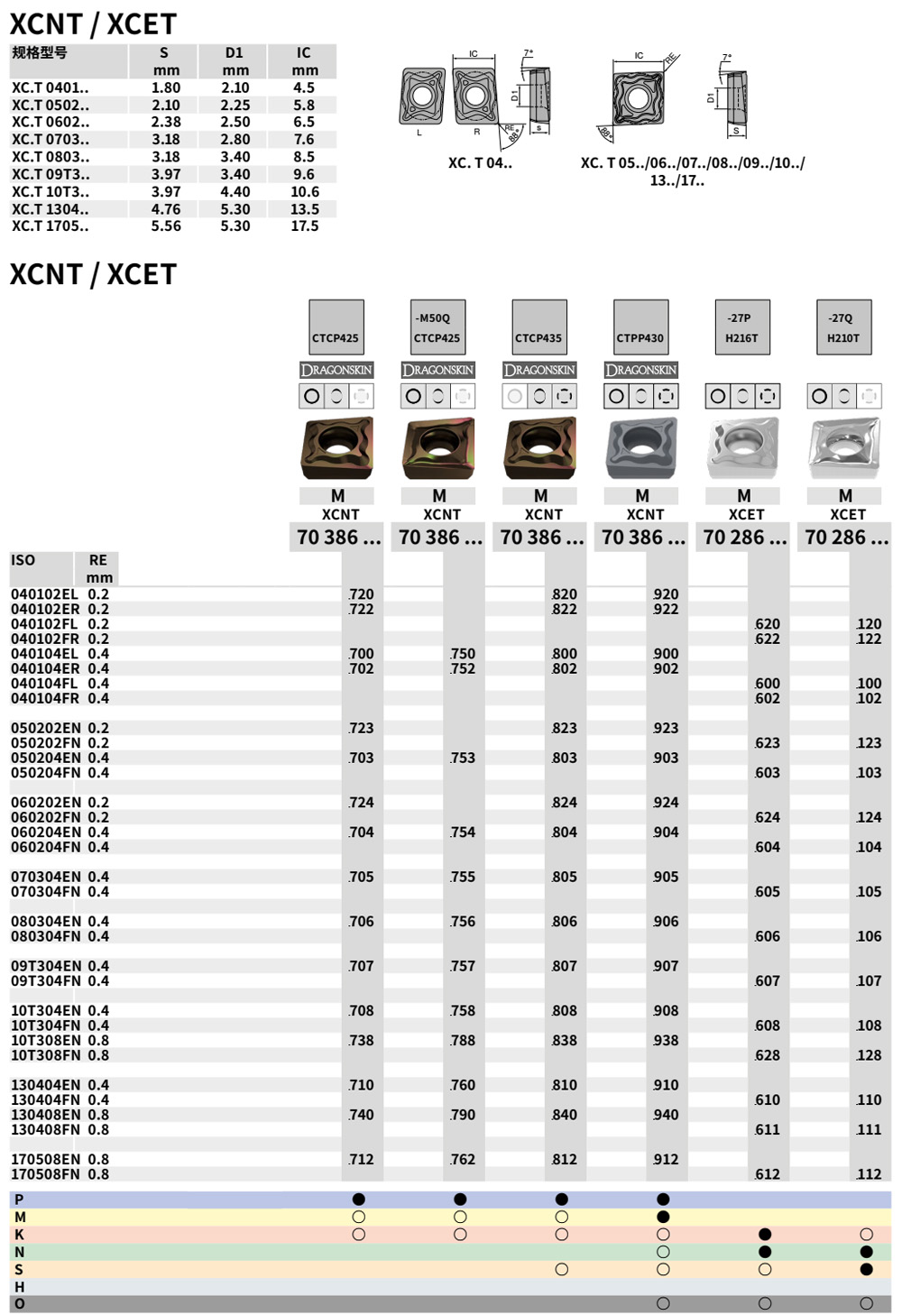  /></p> <table class=NormalTable> <tbody> <tr> <td width=48>040102EL <br />040102ER <br />040102FL <br />040102FR <br />040104EL <br />040104ER <br />040104FL <br />040104FR <br />050202EN <br />050202FN <br />050204EN <br />050204FN <br />060202EN <br />060202FN <br />060204EN <br />060204FN <br />070304EN <br />070304FN <br />080304EN <br />080304FN <br />09T304EN <br />09T304FN <br />10T304EN <br />10T304FN <br />10T308EN <br />10T308FN <br />130404EN <br />130404FN <br />130408EN <br />130408FN <br />170508EN <br />170508FN</td> <td style=text-align: left; width=550>0.2 70386720 70386820 70386920<br />0.2 70386722 70386822 70386922<br />0.2 70286620 70286120<br />0.2 70286622 70286122<br />0.4 70386700 70386750 70386800 70386900<br />0.4 70386702 70386752 70386802 70386902<br />0.4 70286600 70286100<br />0.4 70286602 70286102<br />0.2 70386723 70386823 70386923<br />0.2 70286623 70286123<br />0.4 70386703 70386753 70386803 70386903<br />0.4 70286603 70286103<br />0.2 70386724 70386824 70386924<br />0.2 70286624 70286124<br />0.4 70386704 70386754 70386804 70386904<br />0.4 70286604 70286104<br />0.4 70386705 70386755 70386805 70386905<br />0.4 70286605 70286105<br />0.4 70386706 70386756 70386806 70386906<br />0.4 70286606 70286106<br />0.4 70386707 70386757 70386807 70386907<br />0.4 70286607 70286107<br />0.4 70386708 70386758 70386808 70386908<br />0.4 70286608 70286108<br />0.8 70386738 70386788 70386838 70386938<br />0.8 70286628 70286128<br />0.4 70386710 70386760 70386810 70386910<br />0.4 70286610 70286110<br />0.8 70386740 70386790 70386840 70386940<br />0.8 70286611 70286111<br />0.8 70386712 70386762 70386812 70386912<br />0.8 70286612 70286112</td> </tr> </tbody> </table></div>
					<div></div>
					<p>
如果您需要采购18mm车床车削U钻刀片XCNT09T304EN CTCP435，可以联系我们，我公司可以提供该产品型号的具体产品参数，并为您提供一个好的价格。无论铣削平面、台肩、槽、齿轮还是复杂的3D形状，您都能在这里找到所需的铣刀。我们的高效铣削刀具将使您具备竞争优势并帮助您保持高生产效率。用于钢件、不锈钢、铸铁、高温合金、钛合金和HRSA、铝合金、有色金属、淬硬铣削的刀片和材质欢迎致电联系。
                    </p>
                    </div>
                </div>
                <div class=