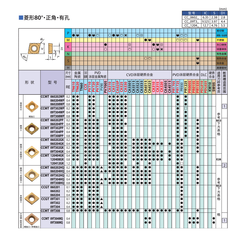 CCMT刀片