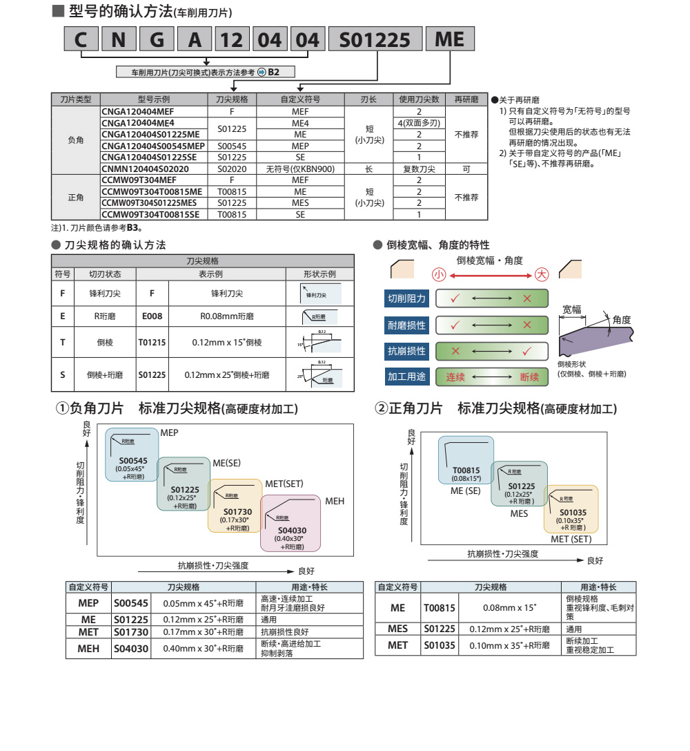 Cbn刀片编号