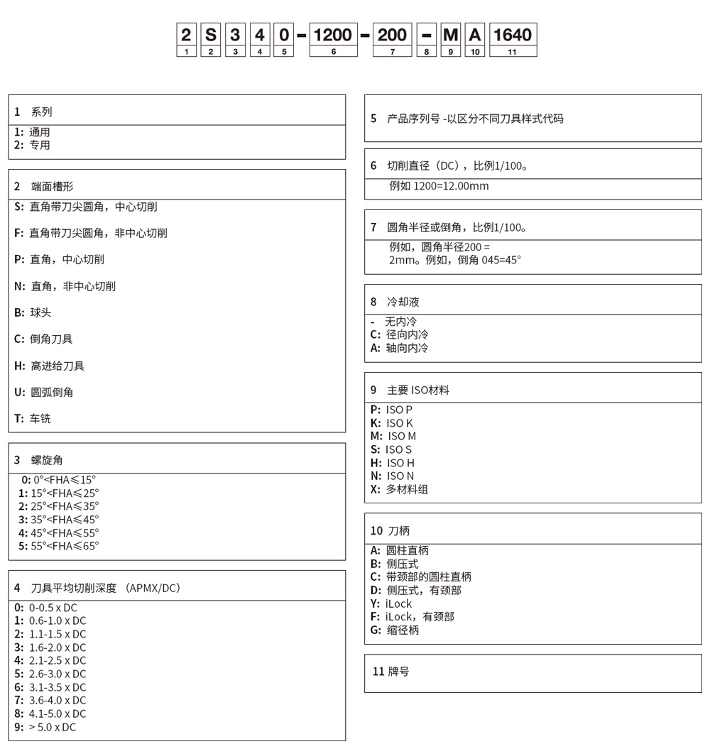 山特维克铣刀编号