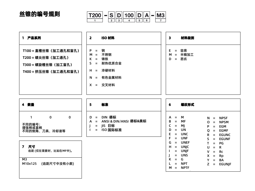 山特维克丝锥编号