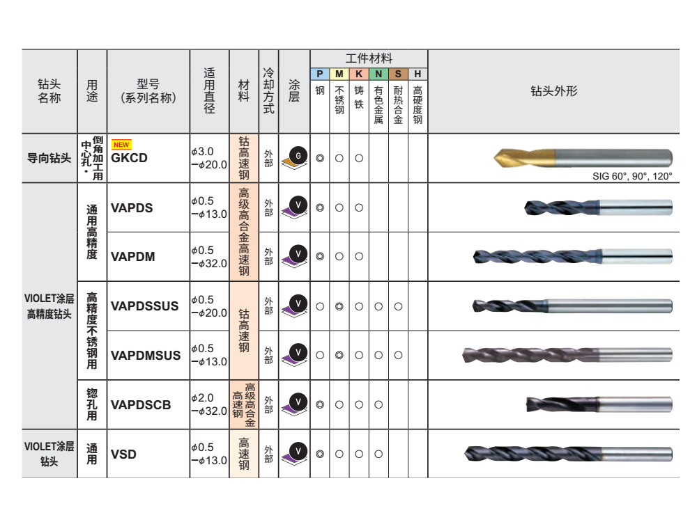 13mm通用高速钢钻头VSDD1300