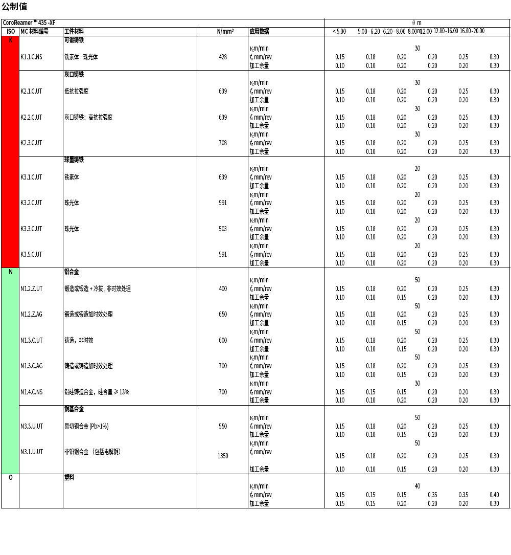 435铰刀切削参数