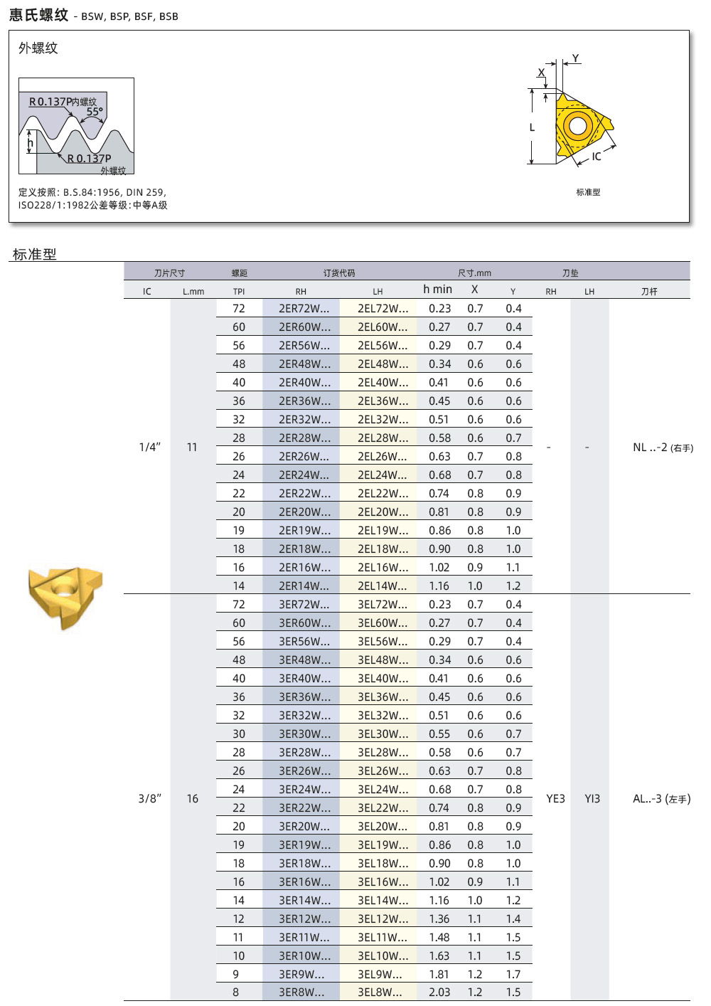 BSW、BSP、BSF外螺纹刀片