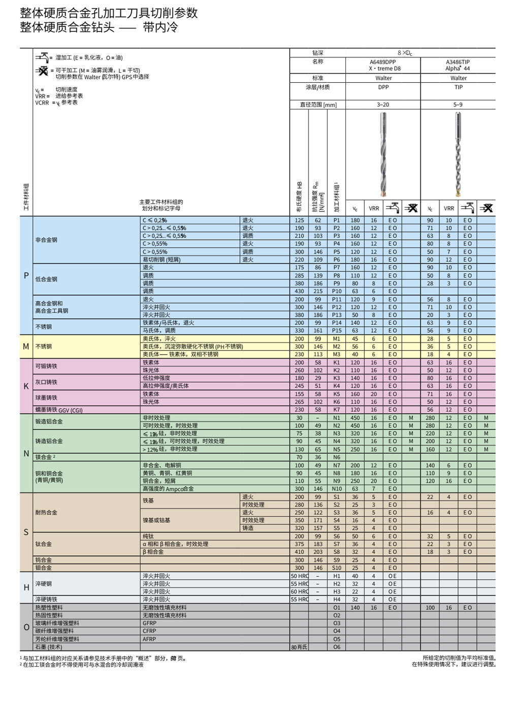 硬质合金内冷钻头A6489DPP切削参数